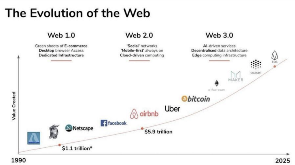 What Is Web 3.0 - Definition and Examples 1 1 fK7pTUrgeTGO pLZ8dMGMw@2x 1