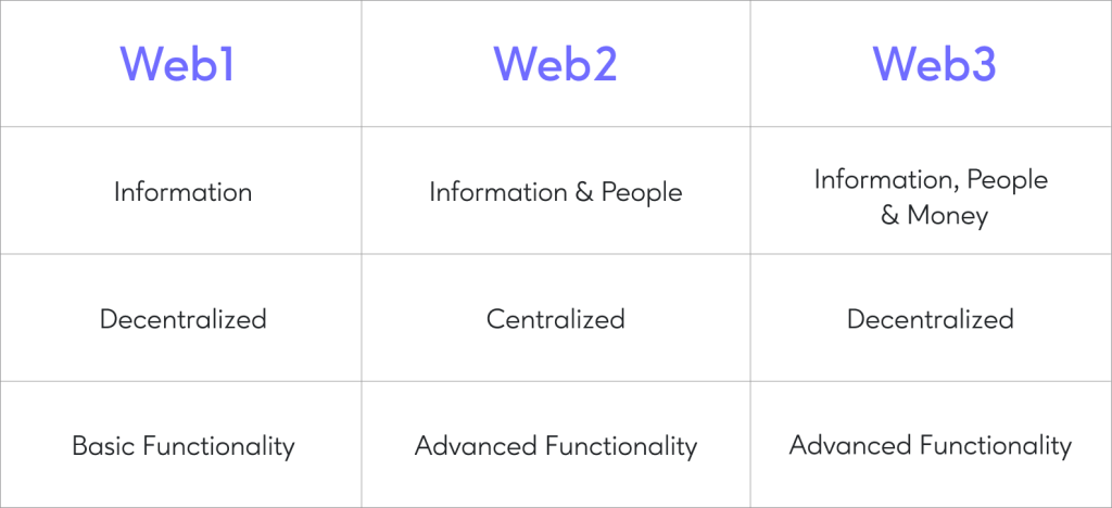 What Is Web 3.0 - Definition and Examples 2 619b4fd4fb4a000d6bf7fa2f table 1