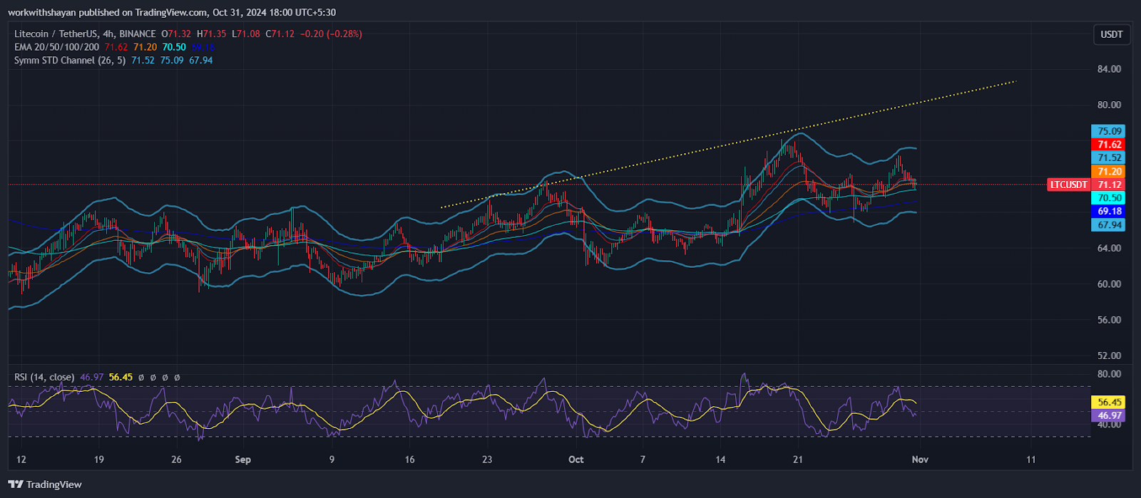 Litecoin Price Prediction: Will Buyers Push LTC Price Above $100? 2