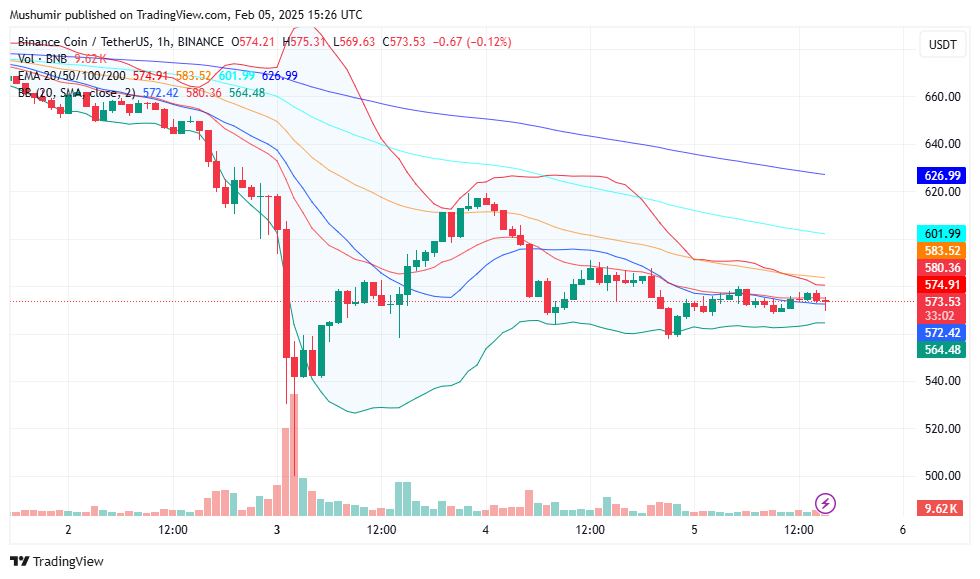 BNB (BNB) Price Prediction For February 5 1 AD 4nXcPEX0HL DTdmz1ZX9X8AsL8 TLpMo5buxj7fQvaRibYeZizkWXADGXjsaN3eCAq2Erf4i0KMw7taJuDLNzzxqHqjPza9XqS3z6ZofzkXEFQq2Mi7zmY5ASFXBpZoojXaZ i5bS8A