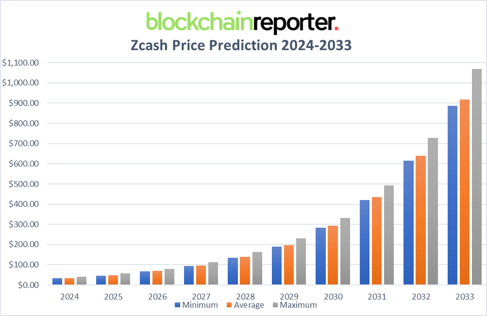 Zcash Price Prediction: Will ZEC Price Decline Further Amid Delisting And Monitoring Risks From Major Exchanges? 4 Ne5cmtm4BW7eAbb36 22kqPBZE9UckassqAbRMCIUUinDyJlbw NgQohI EZc sUm 3mW1sXFwpHwLnhIUbDW885N5D9pESp4bgIAQDoWpJWloB ST23Qtw7S4439a98xLoKTACUk5LQbawKhg4K Gg
