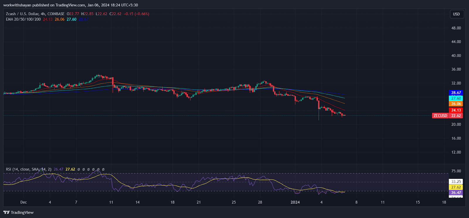 Zcash Price Prediction: Will ZEC Price Decline Further Amid Delisting And Monitoring Risks From Major Exchanges? 3 p4MzCHvFRV39pJ5DdsfLcQA rrLBxtII8Utn9QkTFjnwCIUiqcptbVfGi13rA1KZLMFMpI1 wRtTaqCN6H qJJYtpu0HcKnSgGnX0ejWR0D