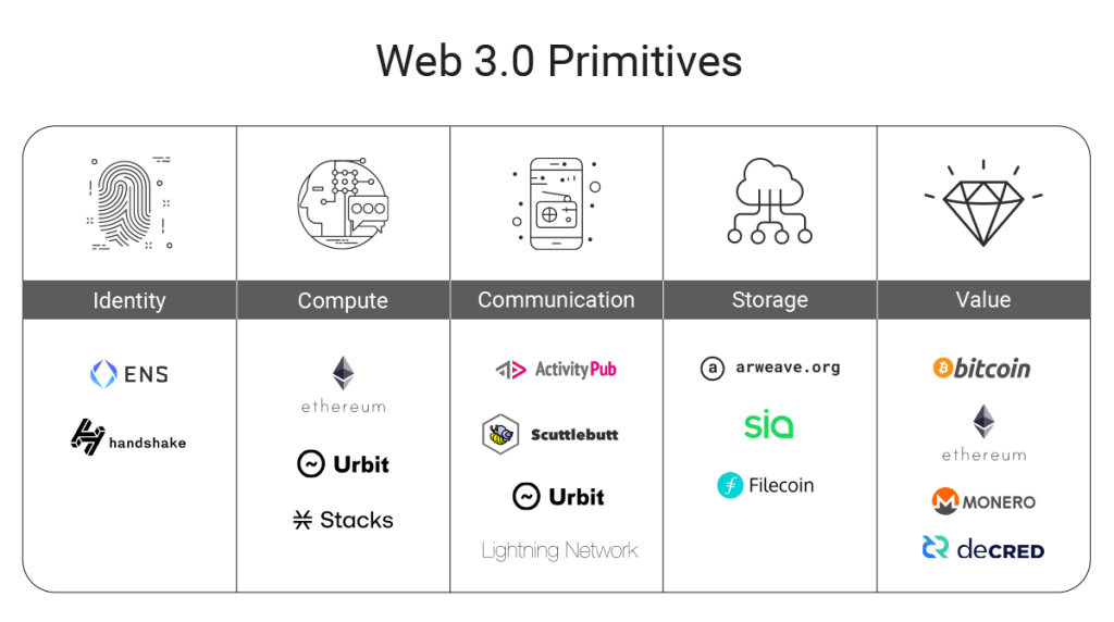 What Is Web 3.0 - Definition and Examples 3 versionone marketplace matrix r1 1 1